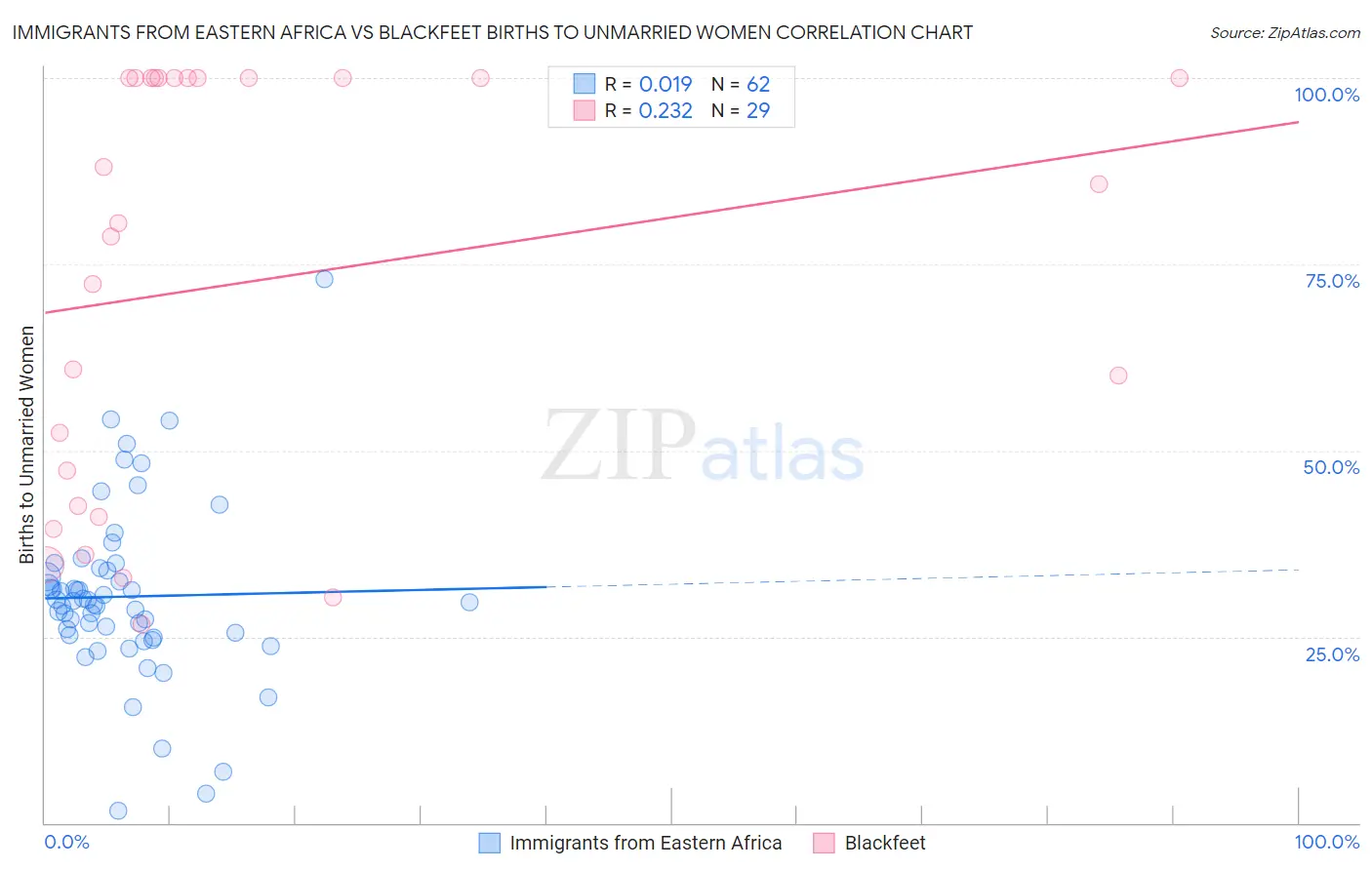 Immigrants from Eastern Africa vs Blackfeet Births to Unmarried Women