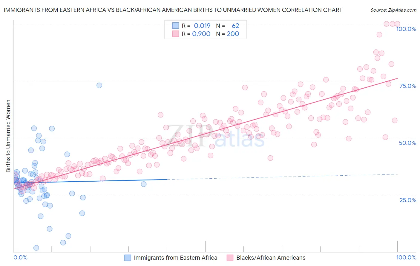 Immigrants from Eastern Africa vs Black/African American Births to Unmarried Women