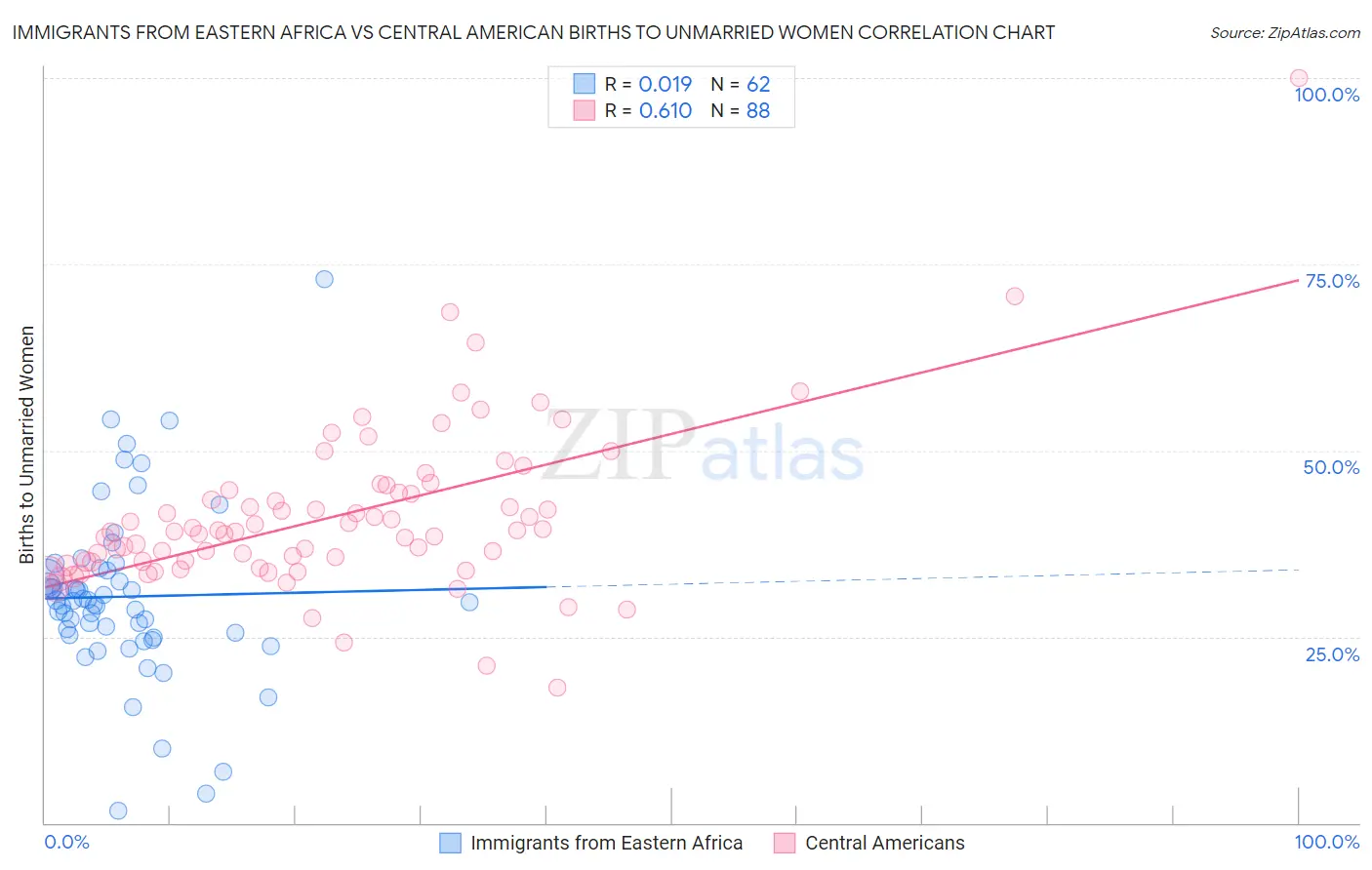 Immigrants from Eastern Africa vs Central American Births to Unmarried Women