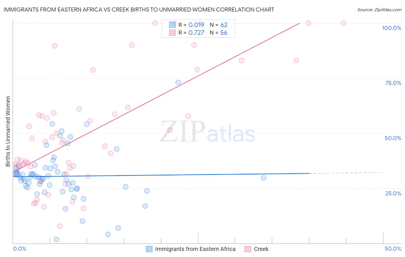 Immigrants from Eastern Africa vs Creek Births to Unmarried Women