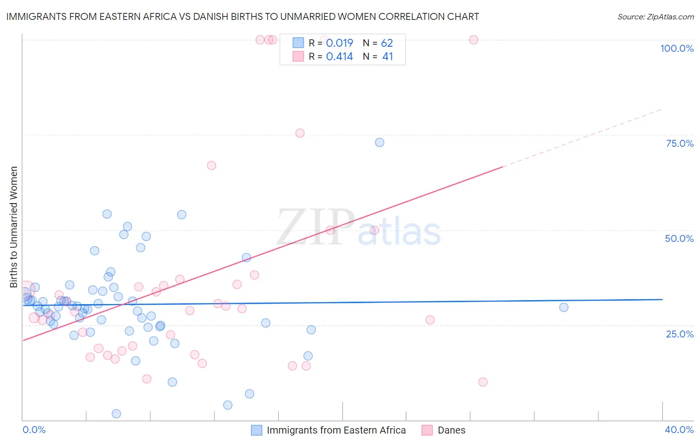 Immigrants from Eastern Africa vs Danish Births to Unmarried Women