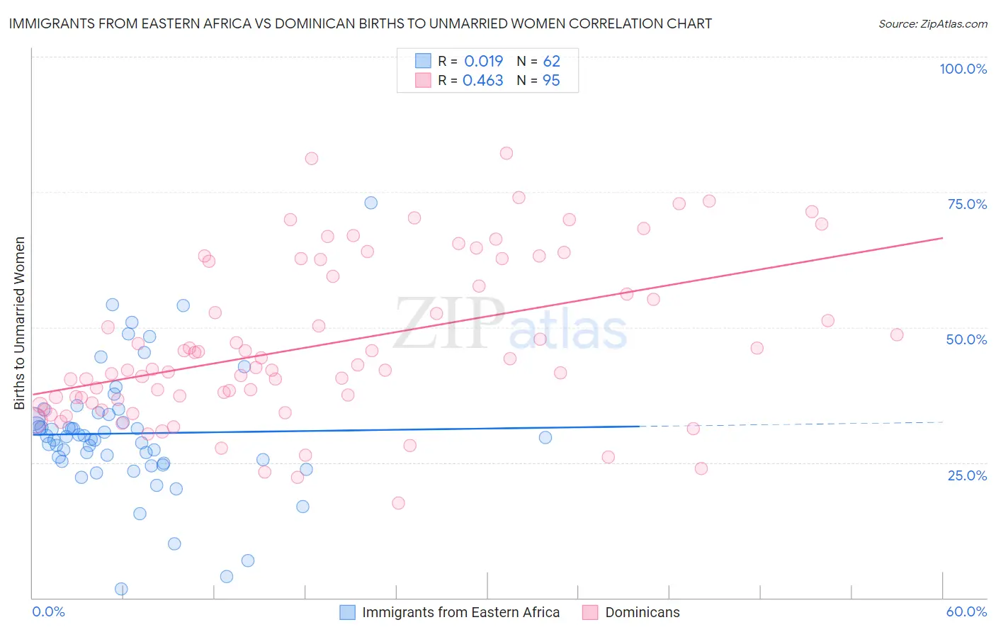 Immigrants from Eastern Africa vs Dominican Births to Unmarried Women