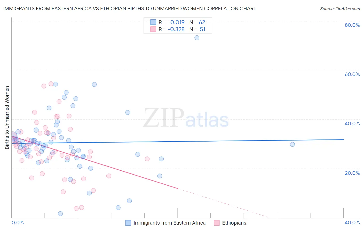 Immigrants from Eastern Africa vs Ethiopian Births to Unmarried Women