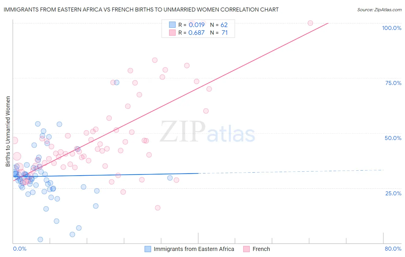 Immigrants from Eastern Africa vs French Births to Unmarried Women