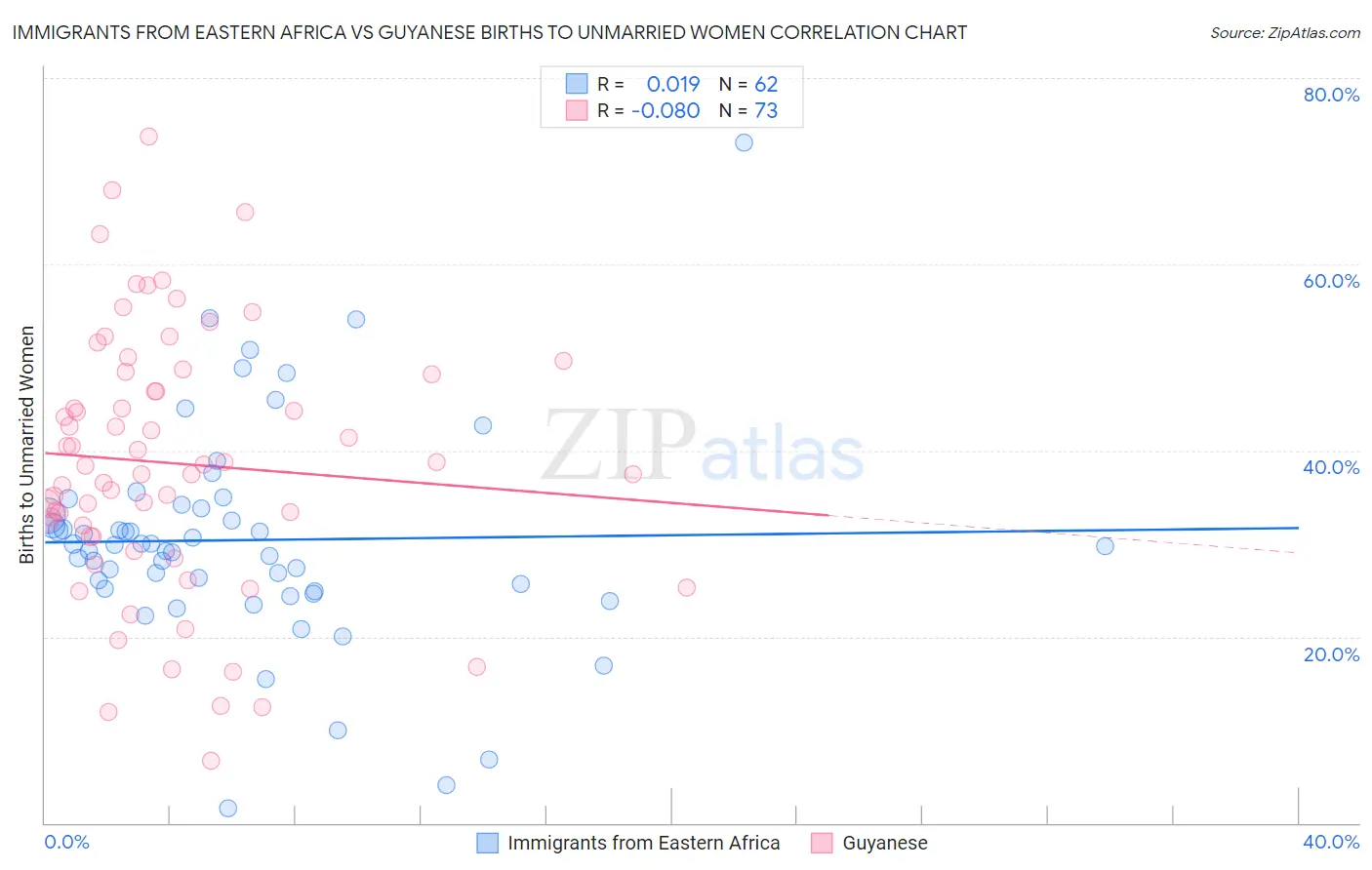 Immigrants from Eastern Africa vs Guyanese Births to Unmarried Women