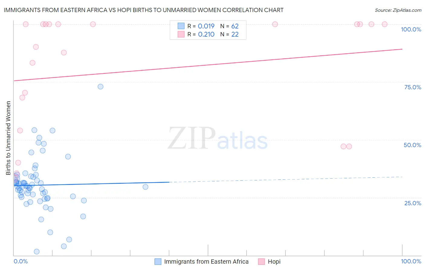 Immigrants from Eastern Africa vs Hopi Births to Unmarried Women