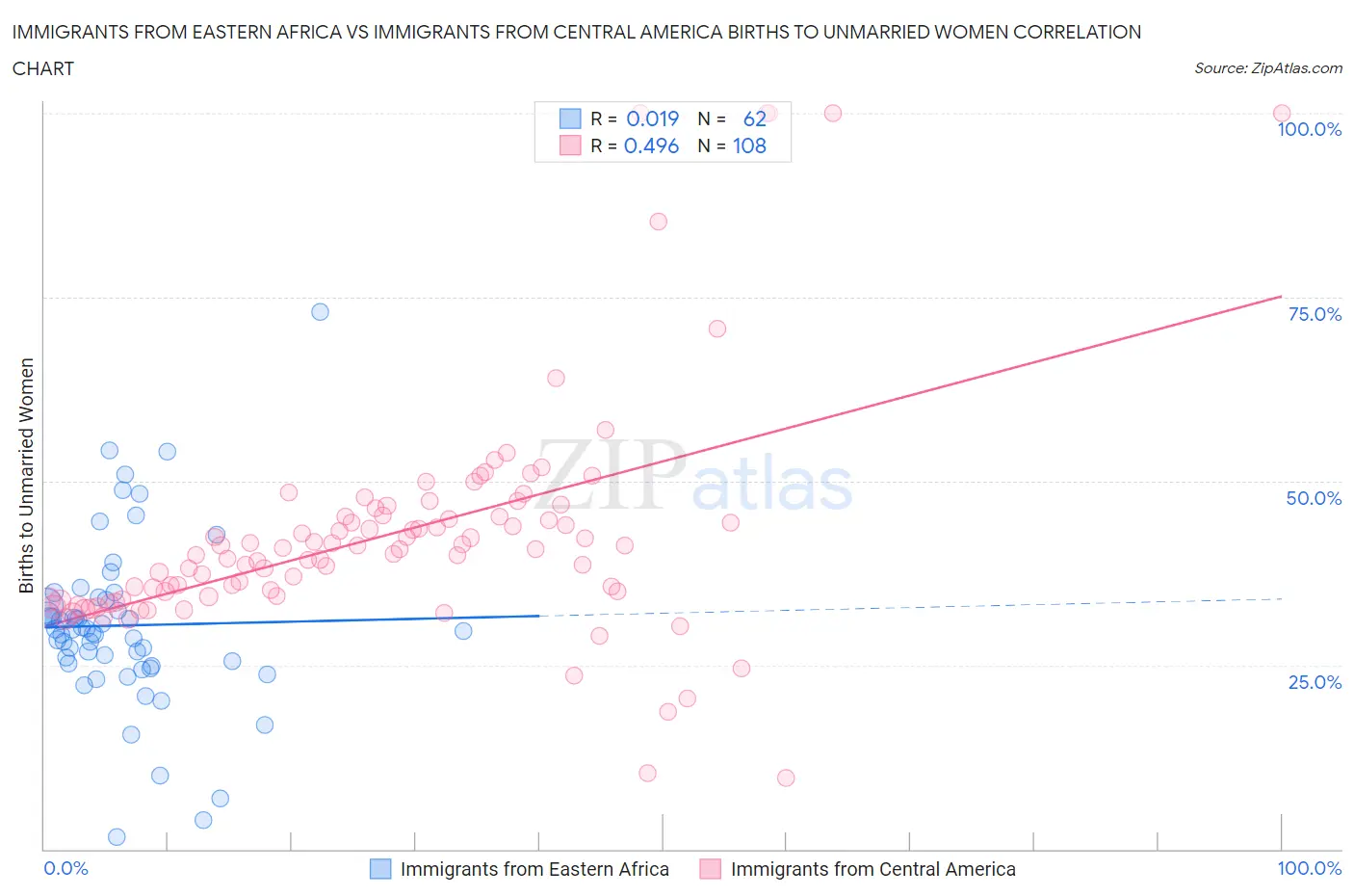 Immigrants from Eastern Africa vs Immigrants from Central America Births to Unmarried Women