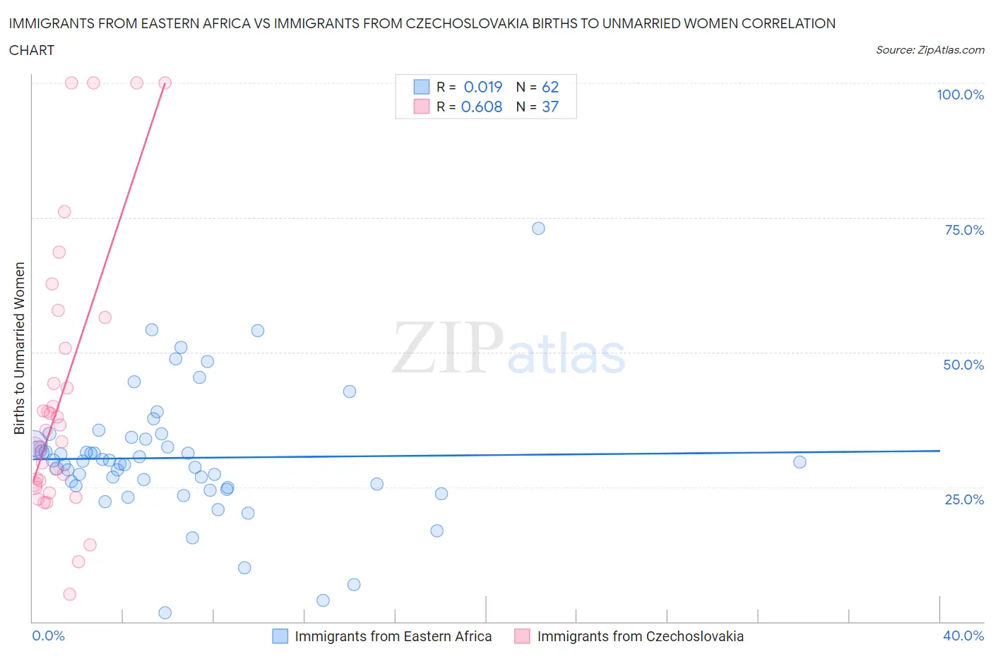 Immigrants from Eastern Africa vs Immigrants from Czechoslovakia Births to Unmarried Women