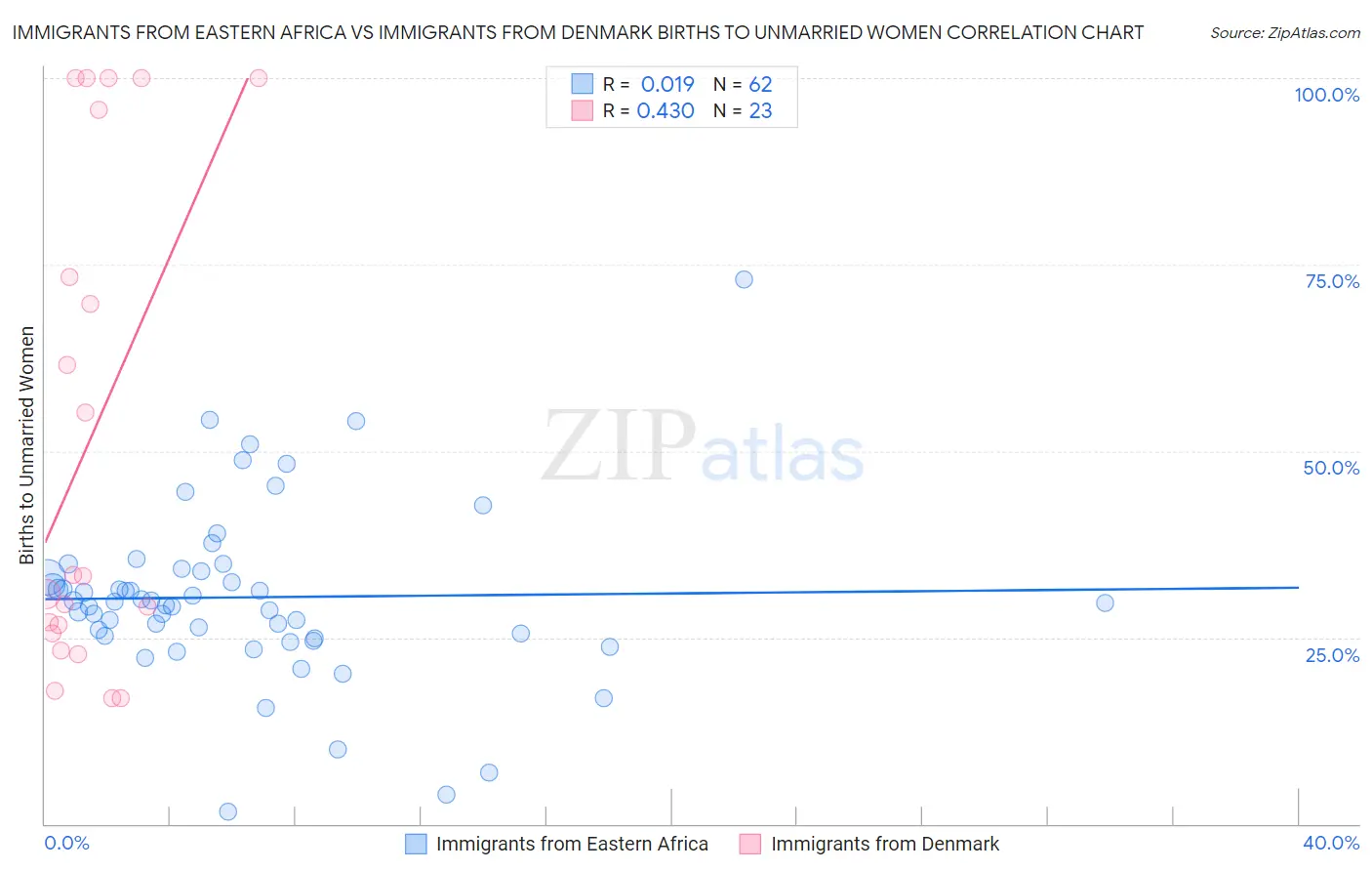 Immigrants from Eastern Africa vs Immigrants from Denmark Births to Unmarried Women