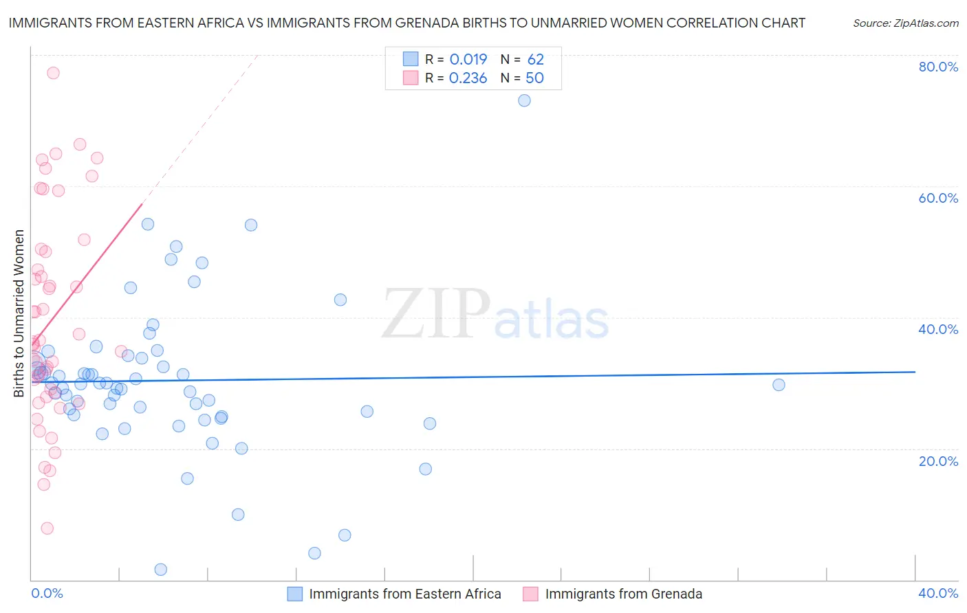 Immigrants from Eastern Africa vs Immigrants from Grenada Births to Unmarried Women