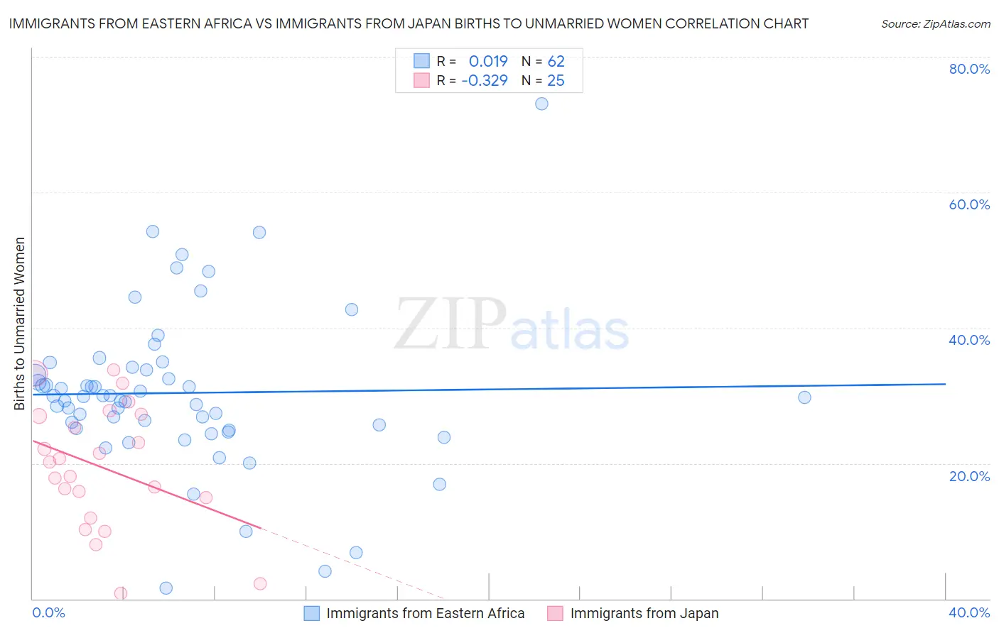 Immigrants from Eastern Africa vs Immigrants from Japan Births to Unmarried Women