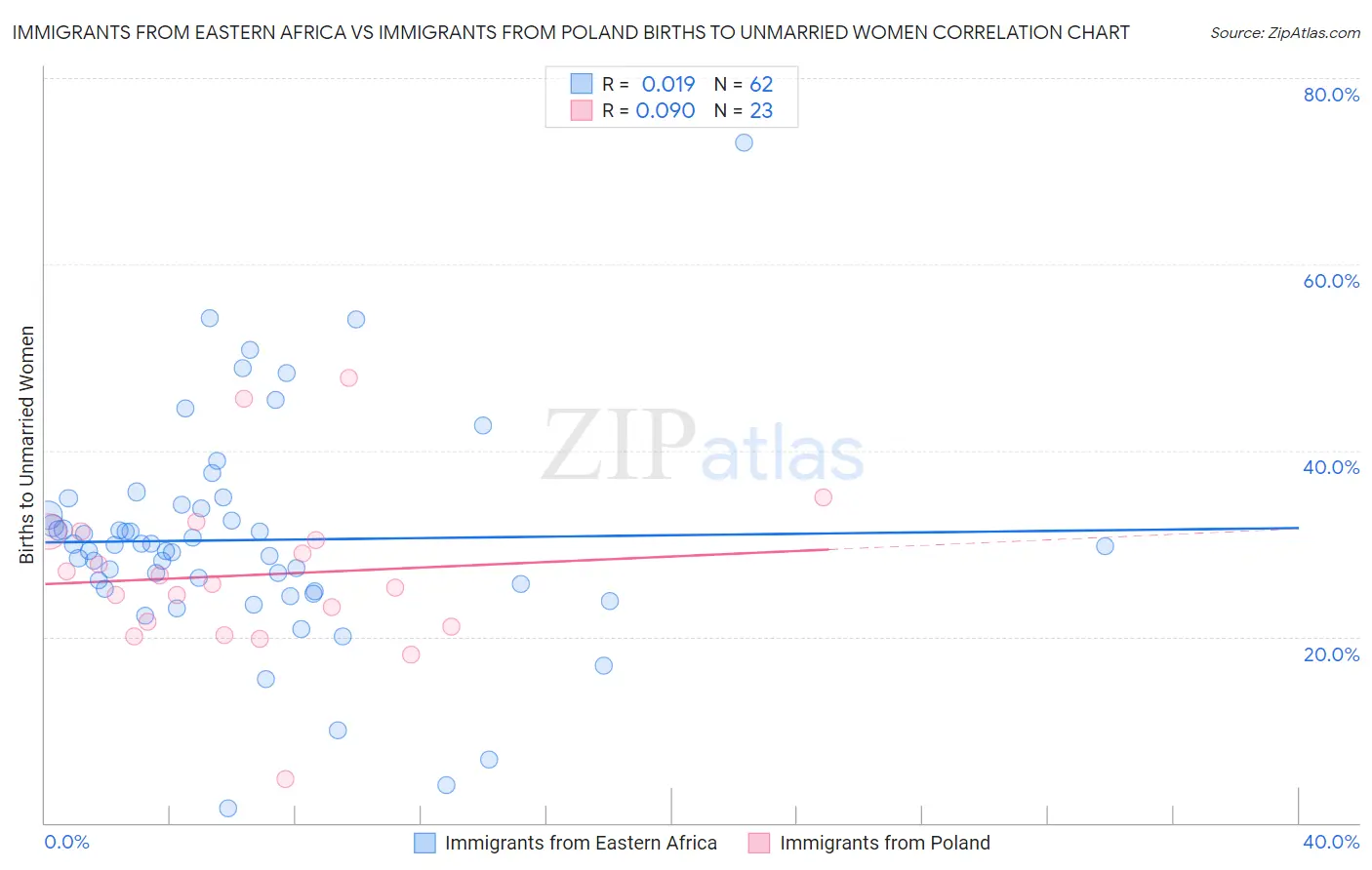 Immigrants from Eastern Africa vs Immigrants from Poland Births to Unmarried Women