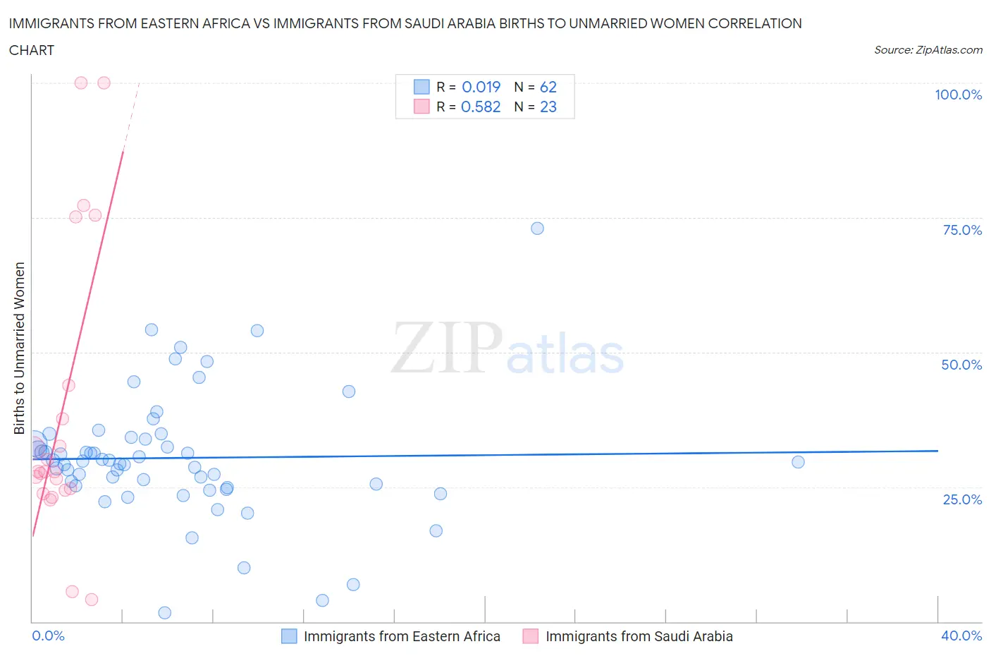 Immigrants from Eastern Africa vs Immigrants from Saudi Arabia Births to Unmarried Women