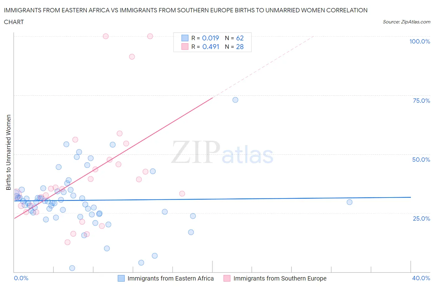 Immigrants from Eastern Africa vs Immigrants from Southern Europe Births to Unmarried Women