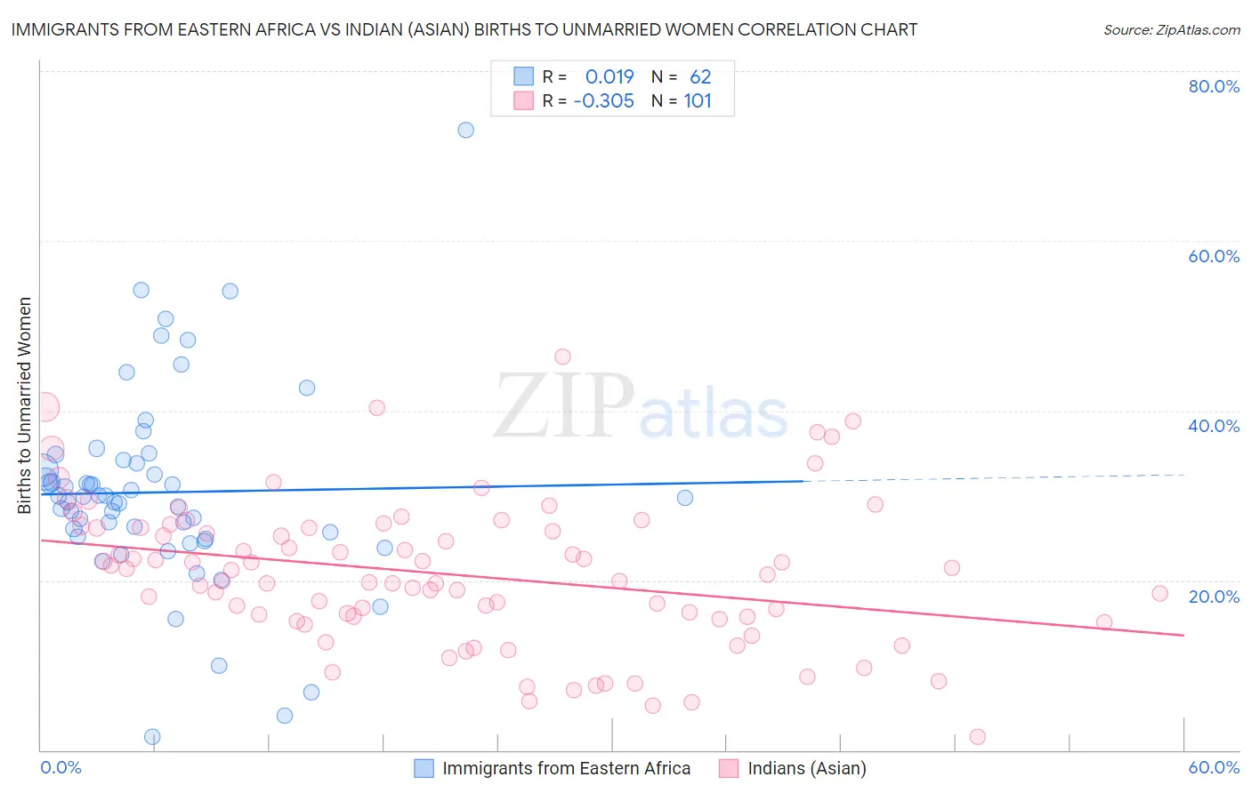 Immigrants from Eastern Africa vs Indian (Asian) Births to Unmarried Women