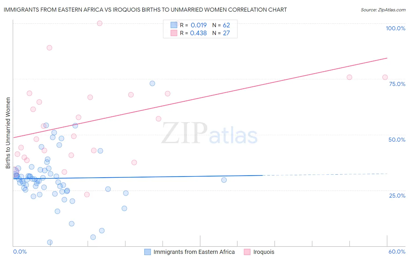 Immigrants from Eastern Africa vs Iroquois Births to Unmarried Women