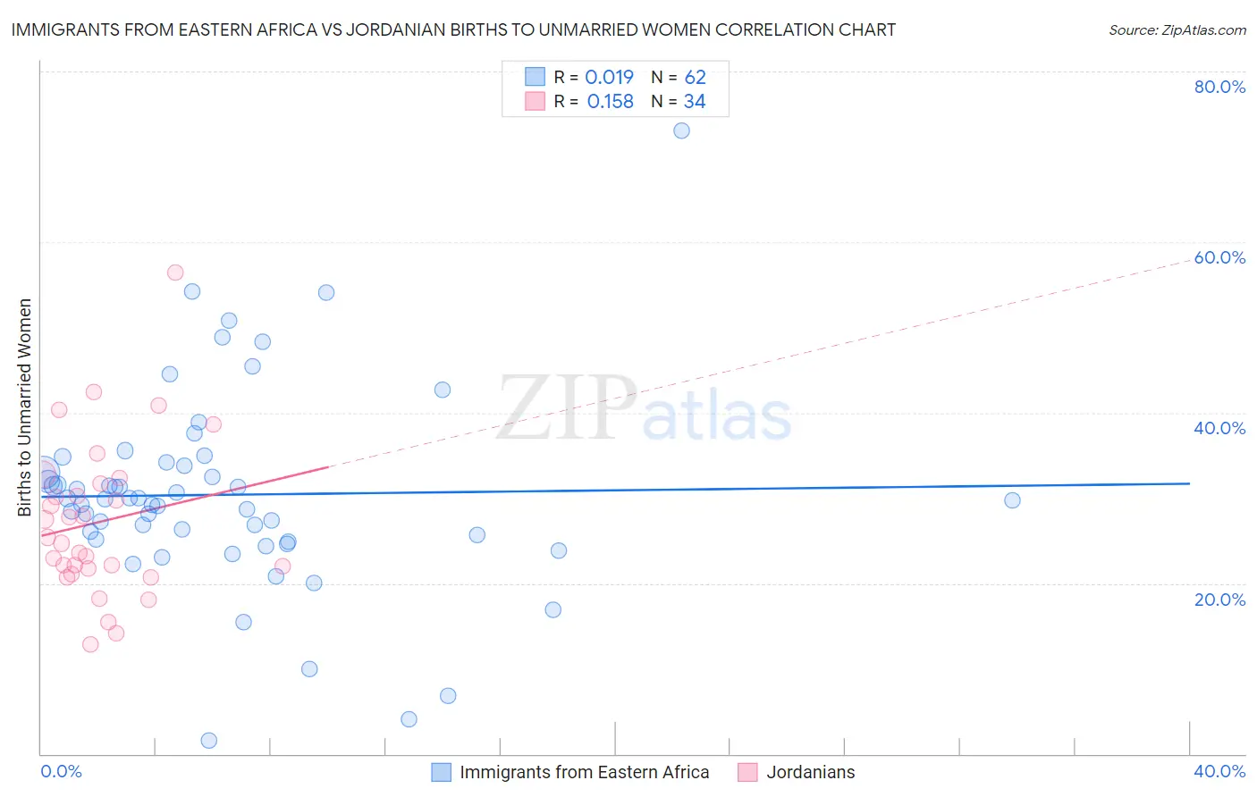 Immigrants from Eastern Africa vs Jordanian Births to Unmarried Women