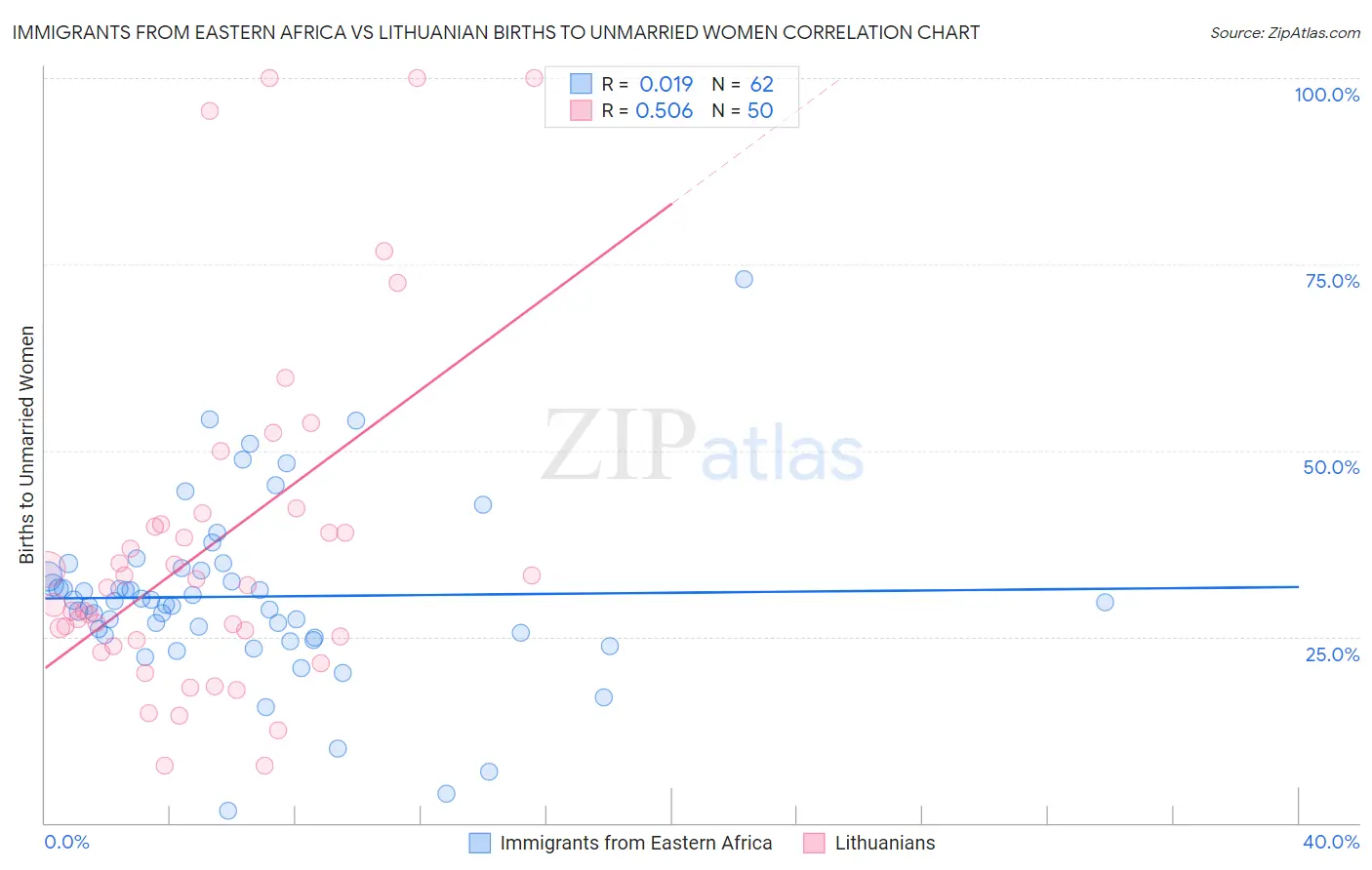 Immigrants from Eastern Africa vs Lithuanian Births to Unmarried Women