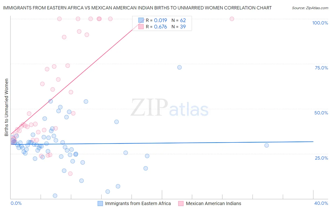 Immigrants from Eastern Africa vs Mexican American Indian Births to Unmarried Women