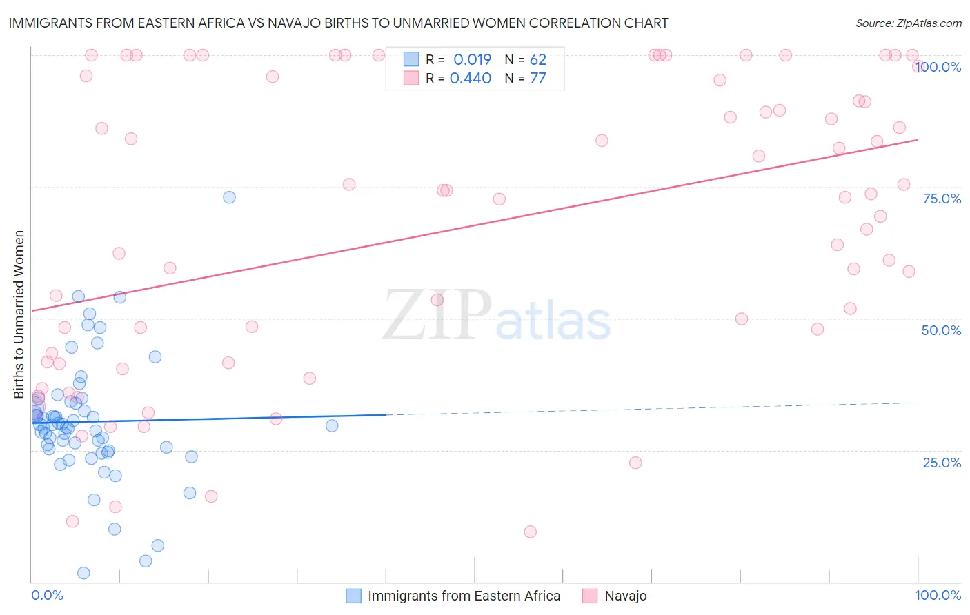 Immigrants from Eastern Africa vs Navajo Births to Unmarried Women