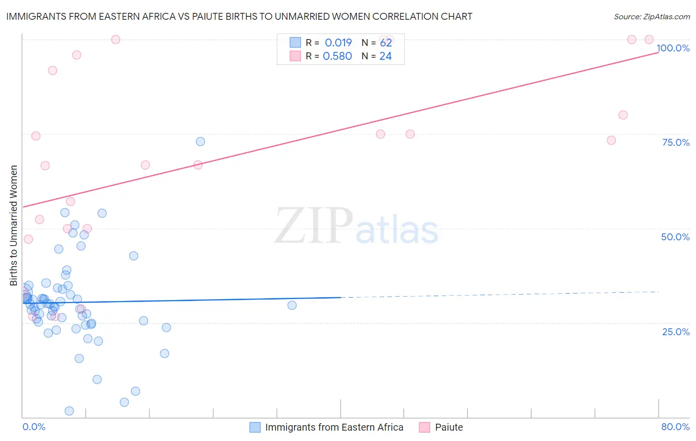 Immigrants from Eastern Africa vs Paiute Births to Unmarried Women