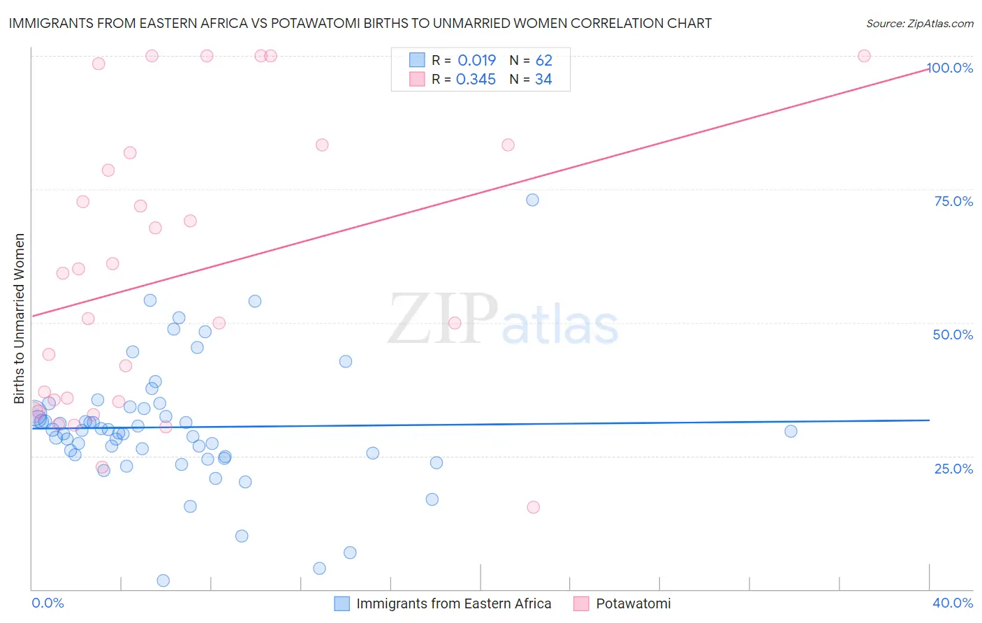 Immigrants from Eastern Africa vs Potawatomi Births to Unmarried Women