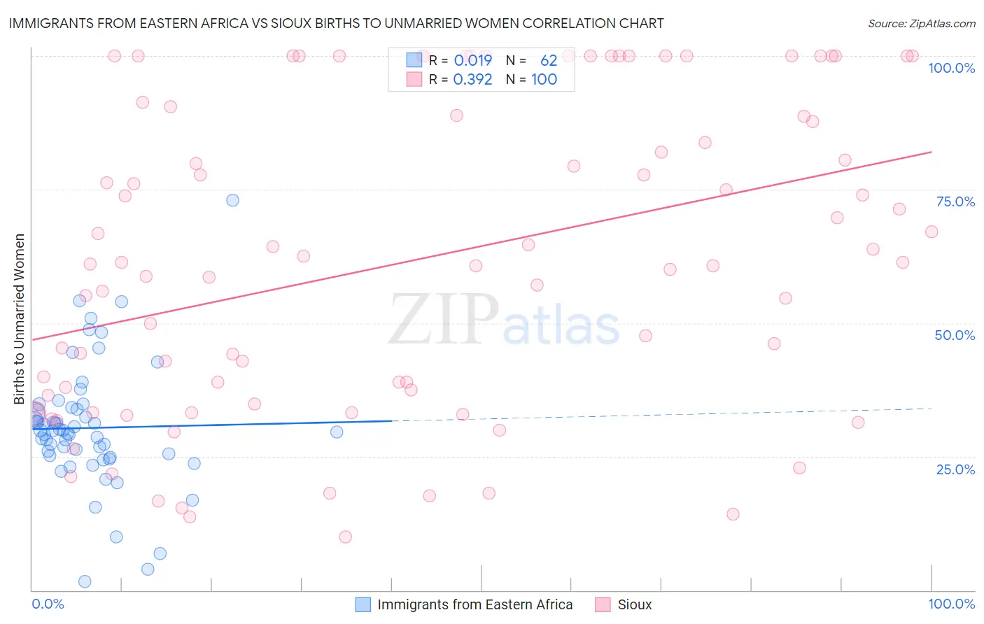 Immigrants from Eastern Africa vs Sioux Births to Unmarried Women