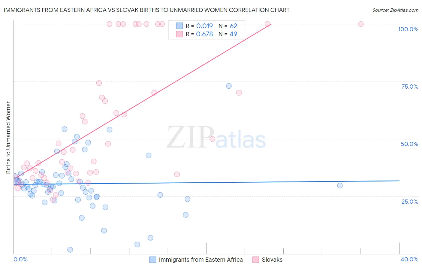 Immigrants from Eastern Africa vs Slovak Births to Unmarried Women