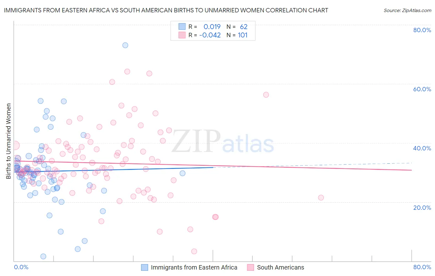 Immigrants from Eastern Africa vs South American Births to Unmarried Women