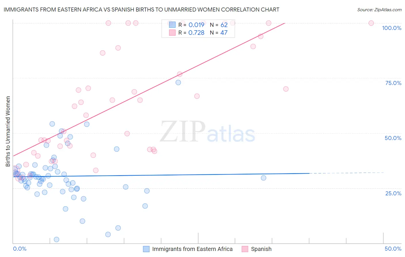 Immigrants from Eastern Africa vs Spanish Births to Unmarried Women