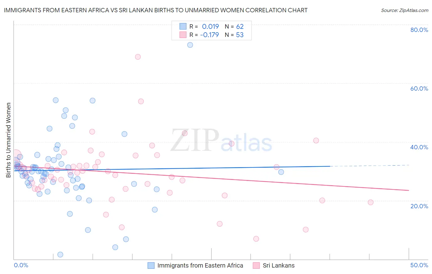 Immigrants from Eastern Africa vs Sri Lankan Births to Unmarried Women