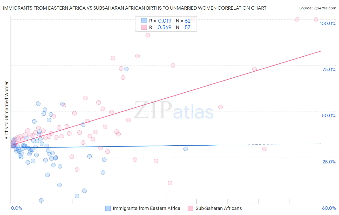 Immigrants from Eastern Africa vs Subsaharan African Births to Unmarried Women