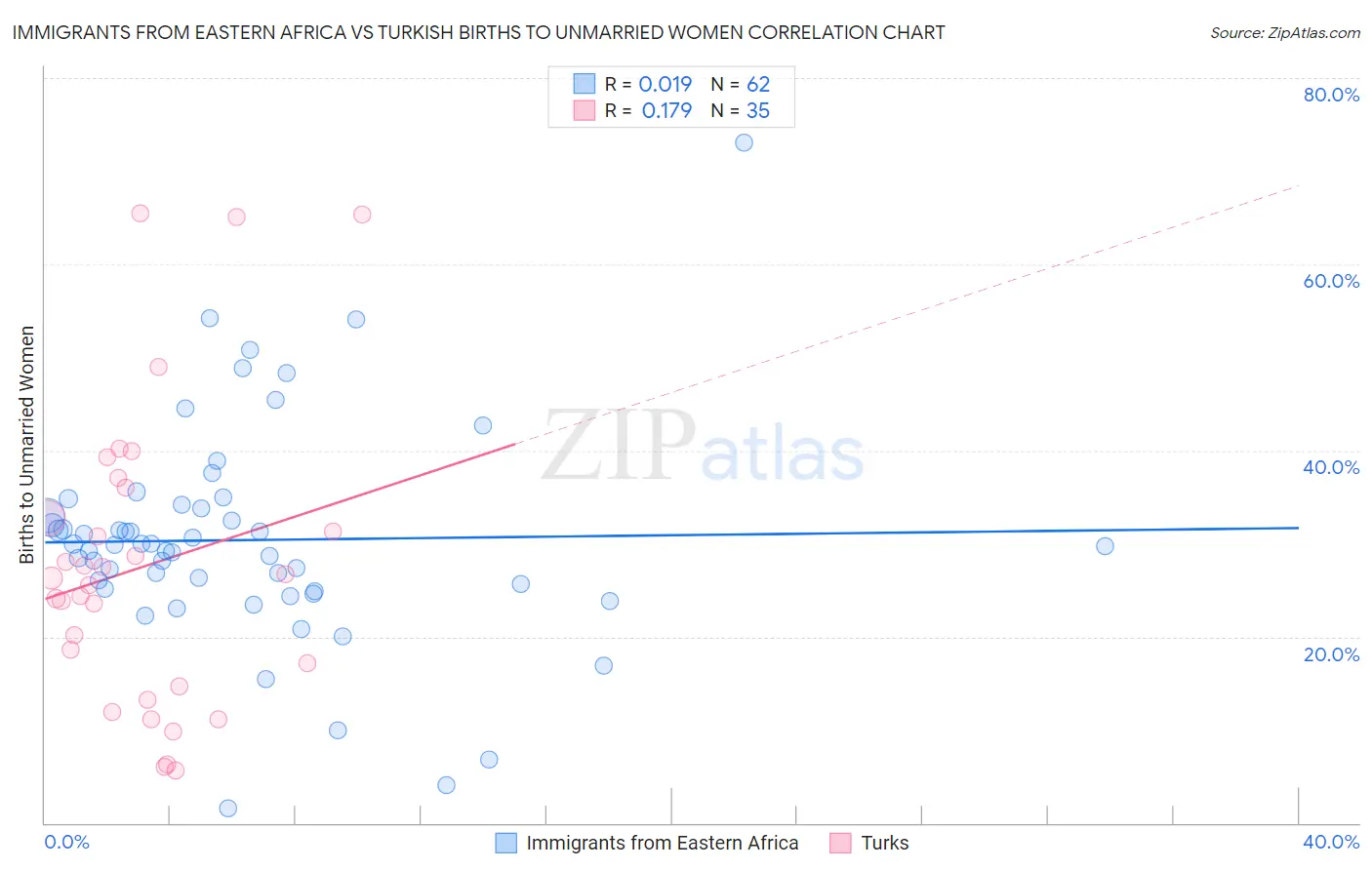 Immigrants from Eastern Africa vs Turkish Births to Unmarried Women