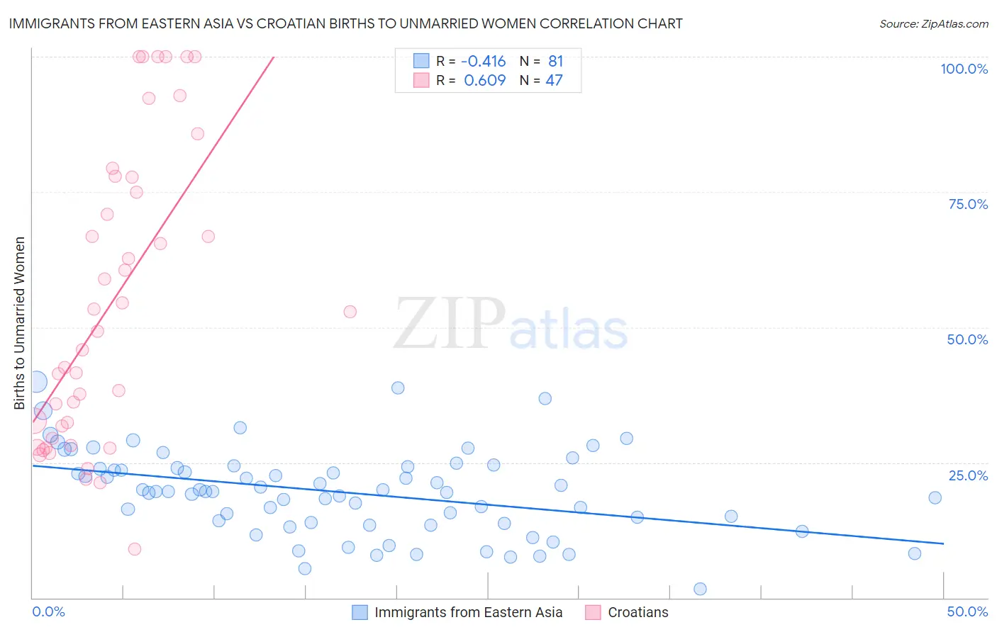 Immigrants from Eastern Asia vs Croatian Births to Unmarried Women