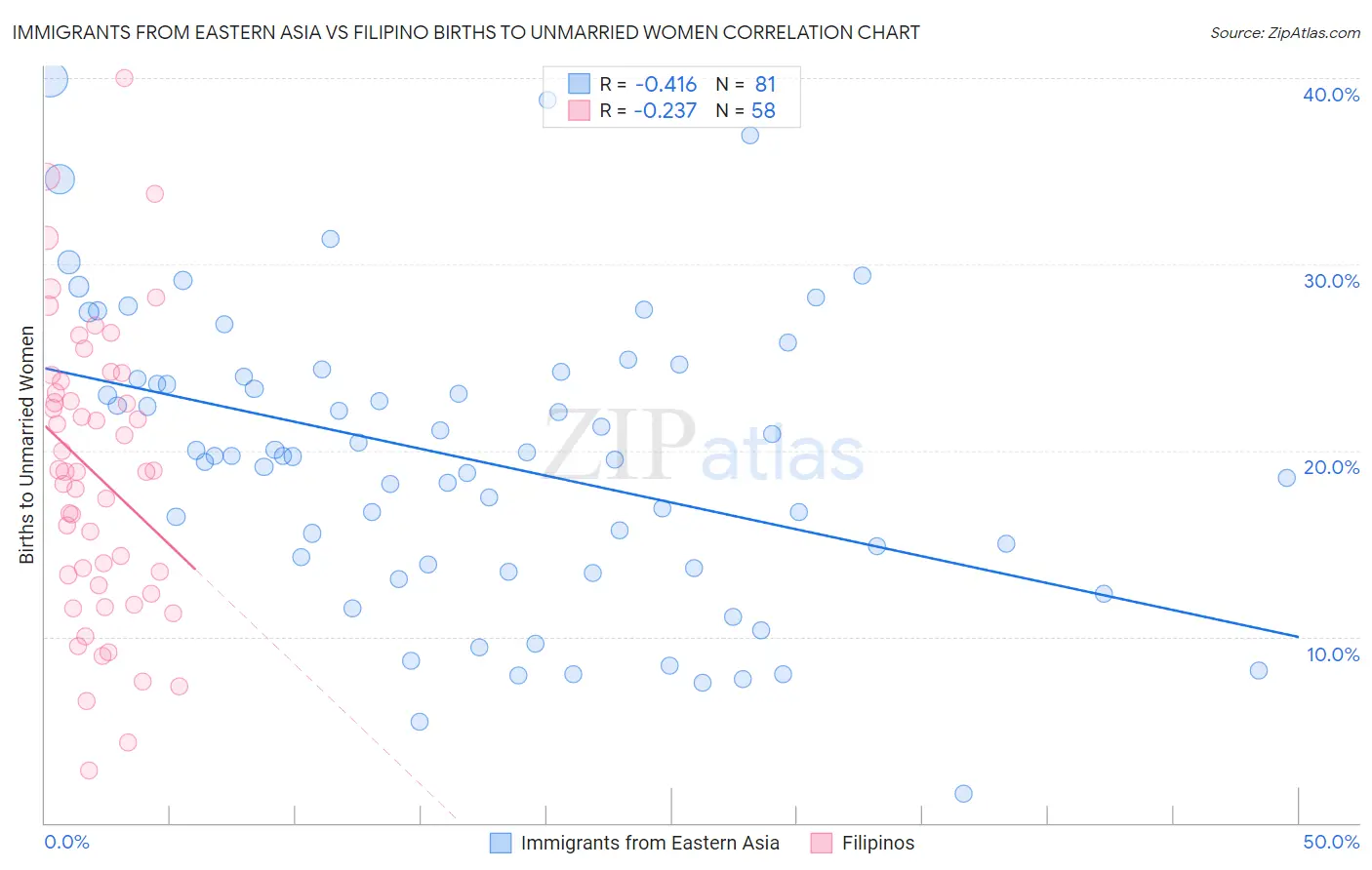 Immigrants from Eastern Asia vs Filipino Births to Unmarried Women