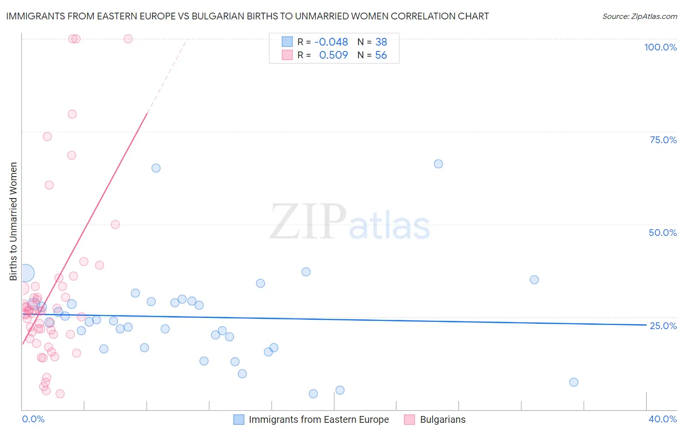Immigrants from Eastern Europe vs Bulgarian Births to Unmarried Women