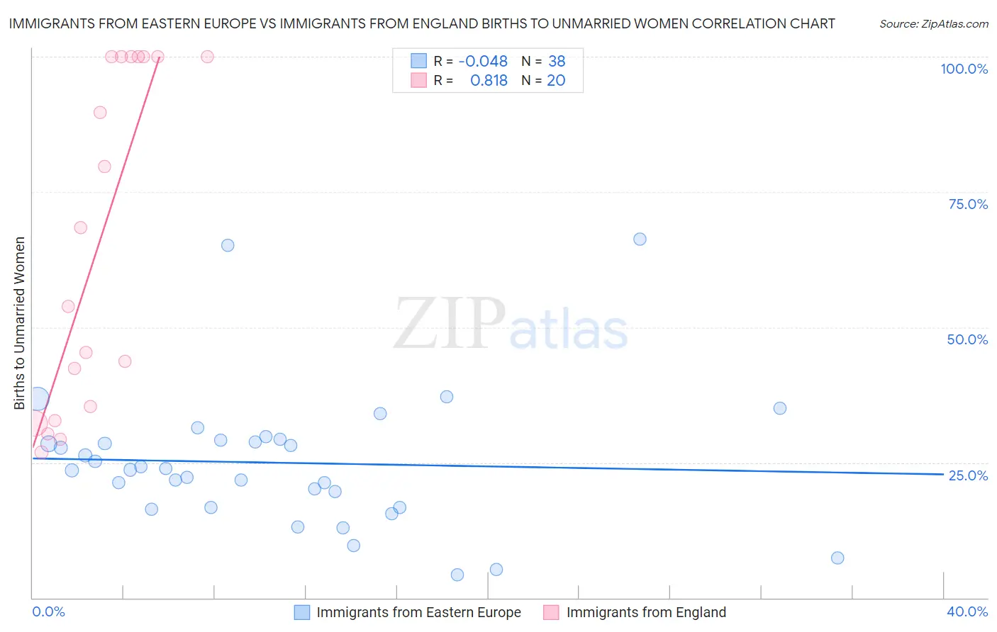 Immigrants from Eastern Europe vs Immigrants from England Births to Unmarried Women