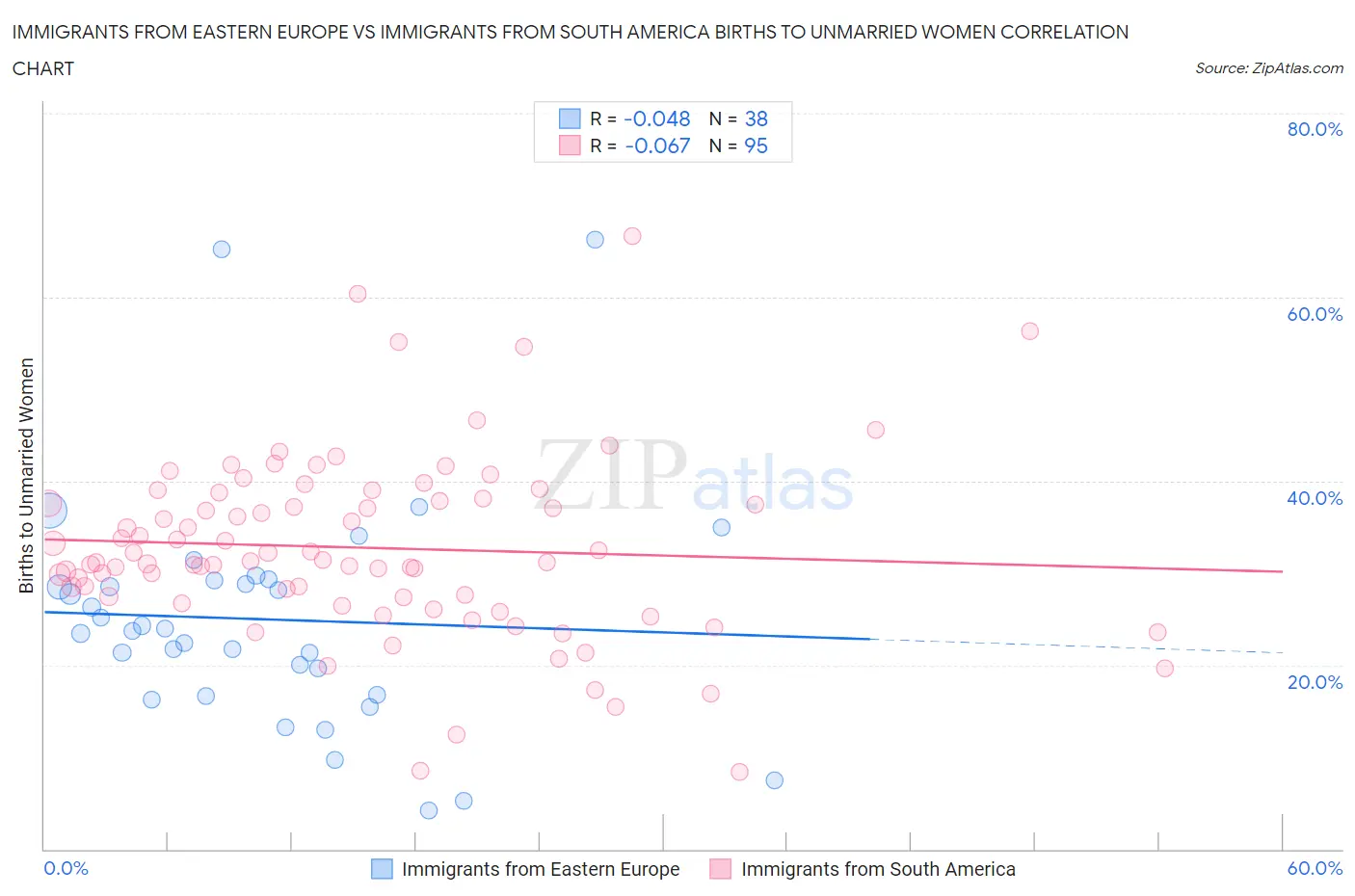 Immigrants from Eastern Europe vs Immigrants from South America Births to Unmarried Women