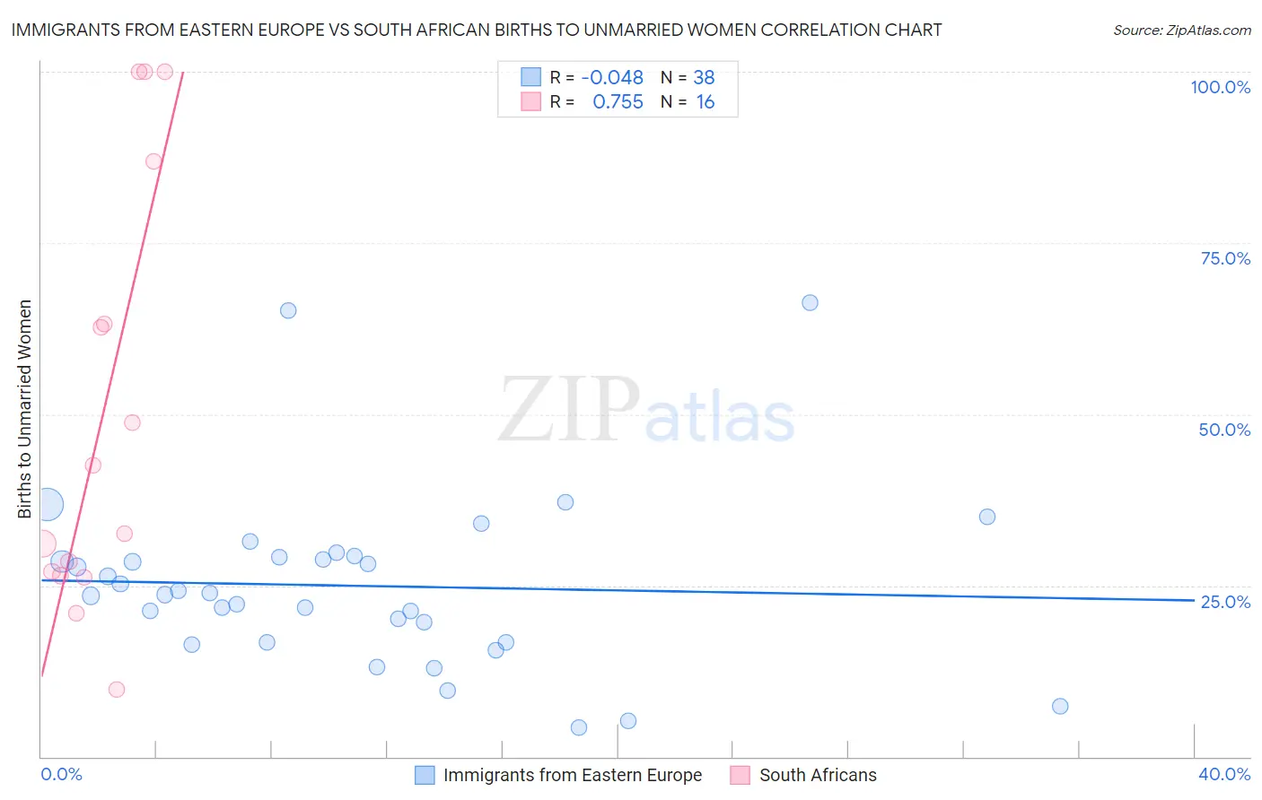 Immigrants from Eastern Europe vs South African Births to Unmarried Women