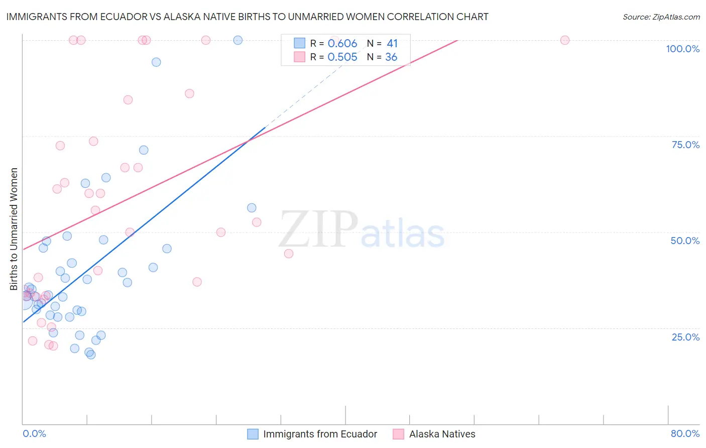 Immigrants from Ecuador vs Alaska Native Births to Unmarried Women