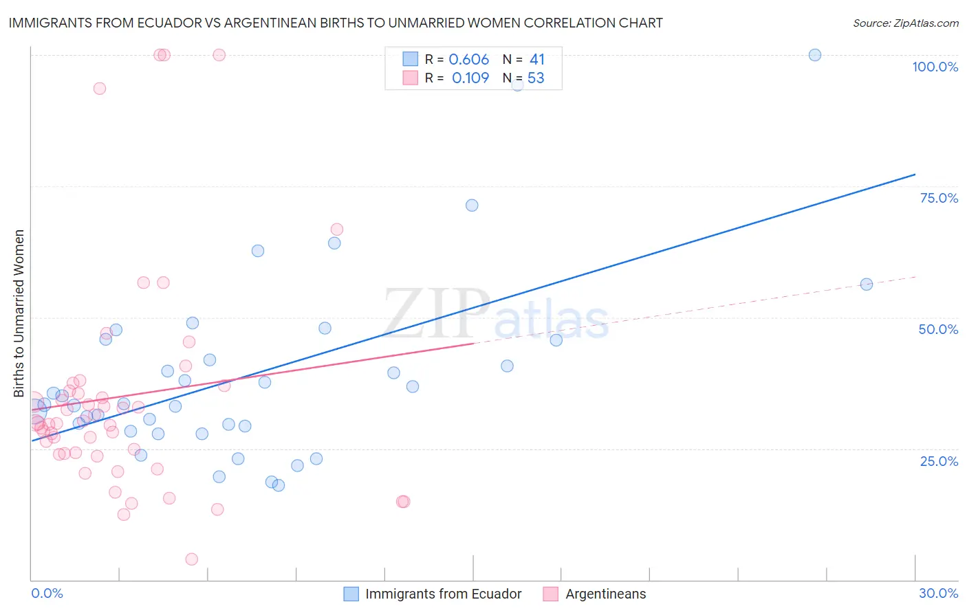 Immigrants from Ecuador vs Argentinean Births to Unmarried Women