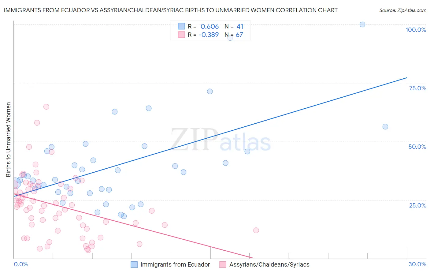 Immigrants from Ecuador vs Assyrian/Chaldean/Syriac Births to Unmarried Women