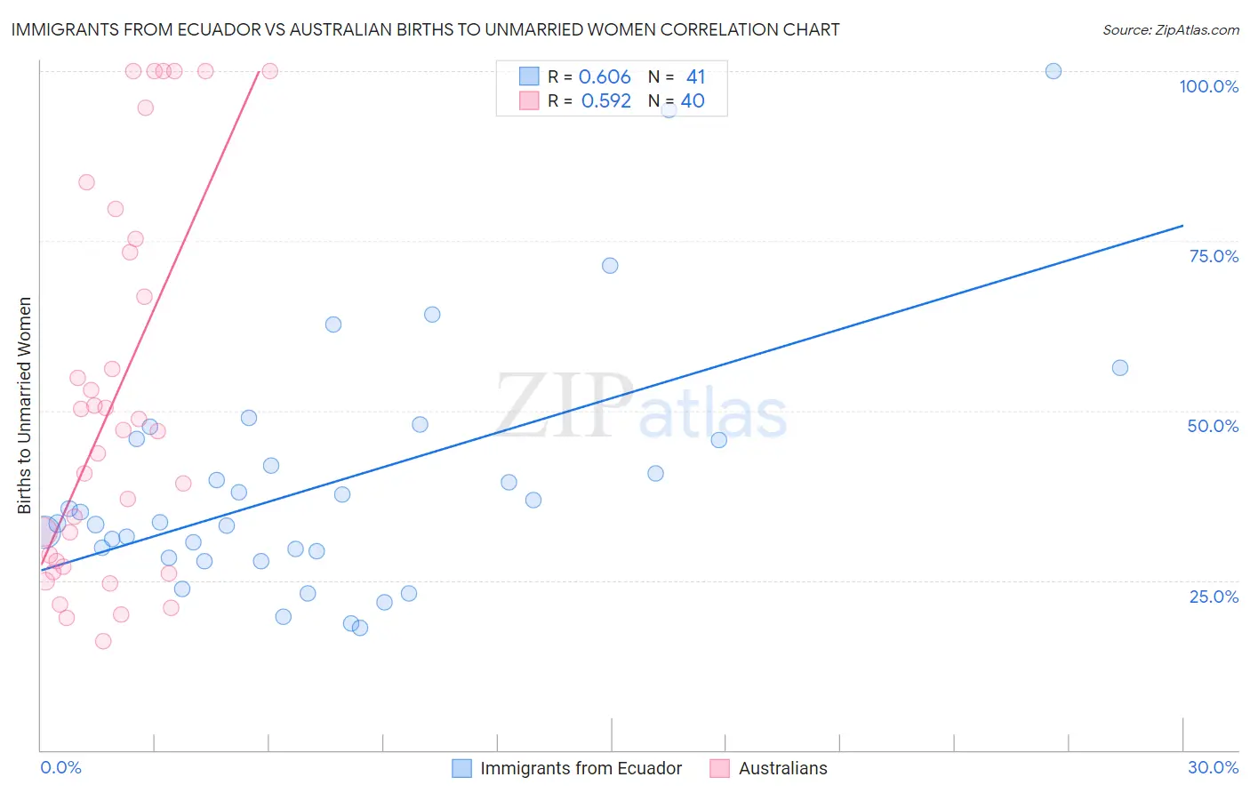 Immigrants from Ecuador vs Australian Births to Unmarried Women