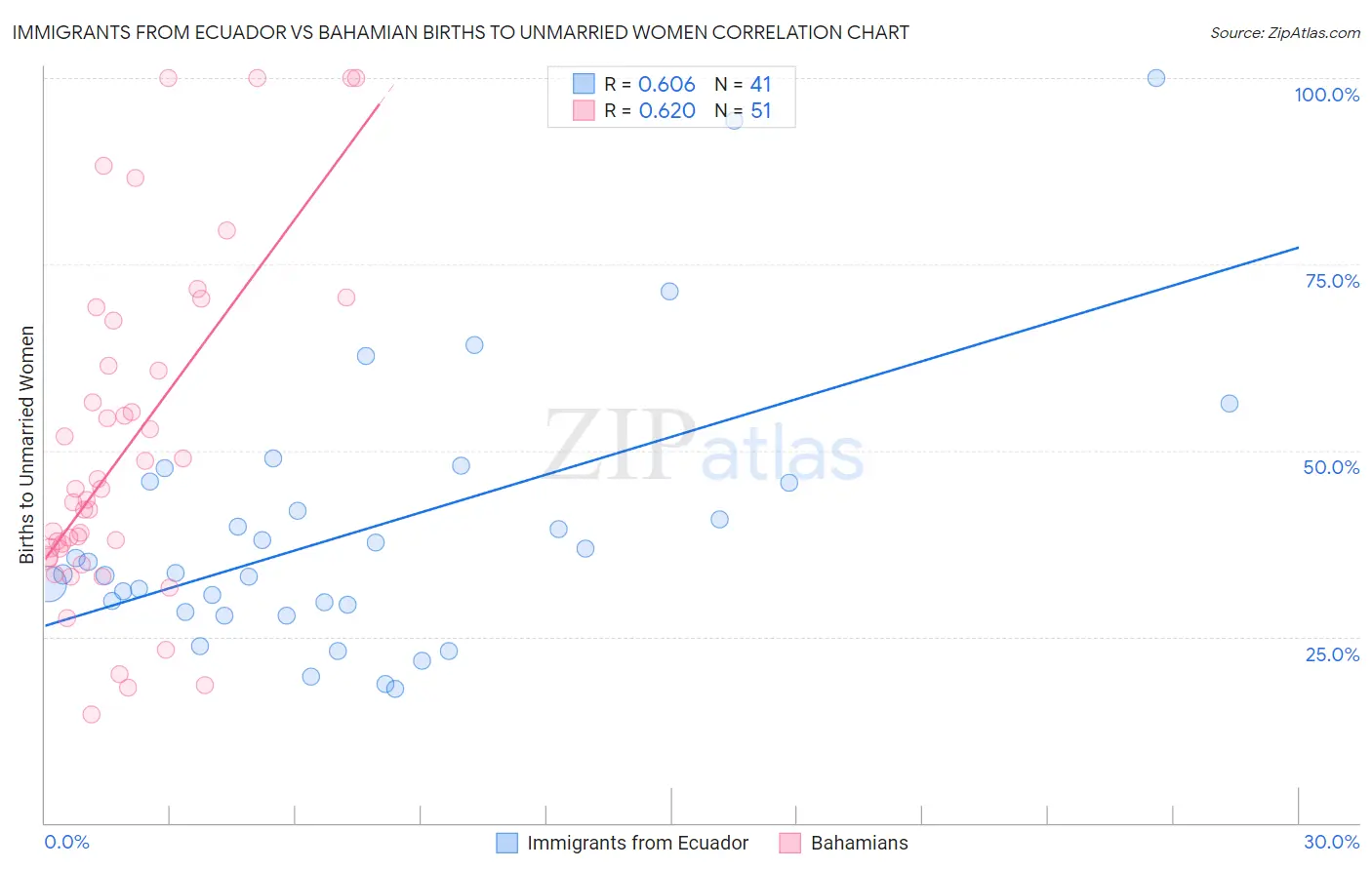 Immigrants from Ecuador vs Bahamian Births to Unmarried Women
