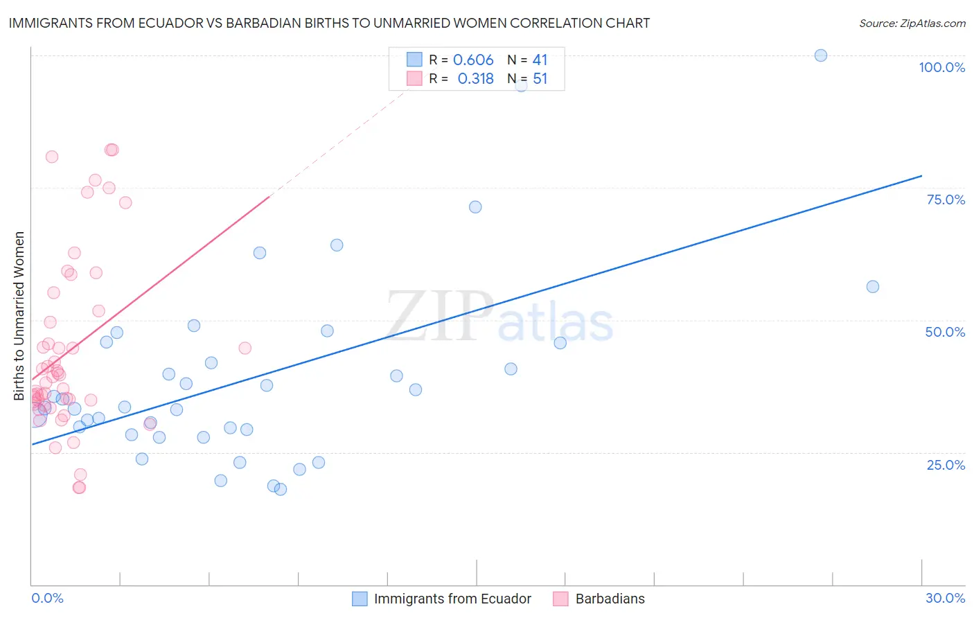 Immigrants from Ecuador vs Barbadian Births to Unmarried Women