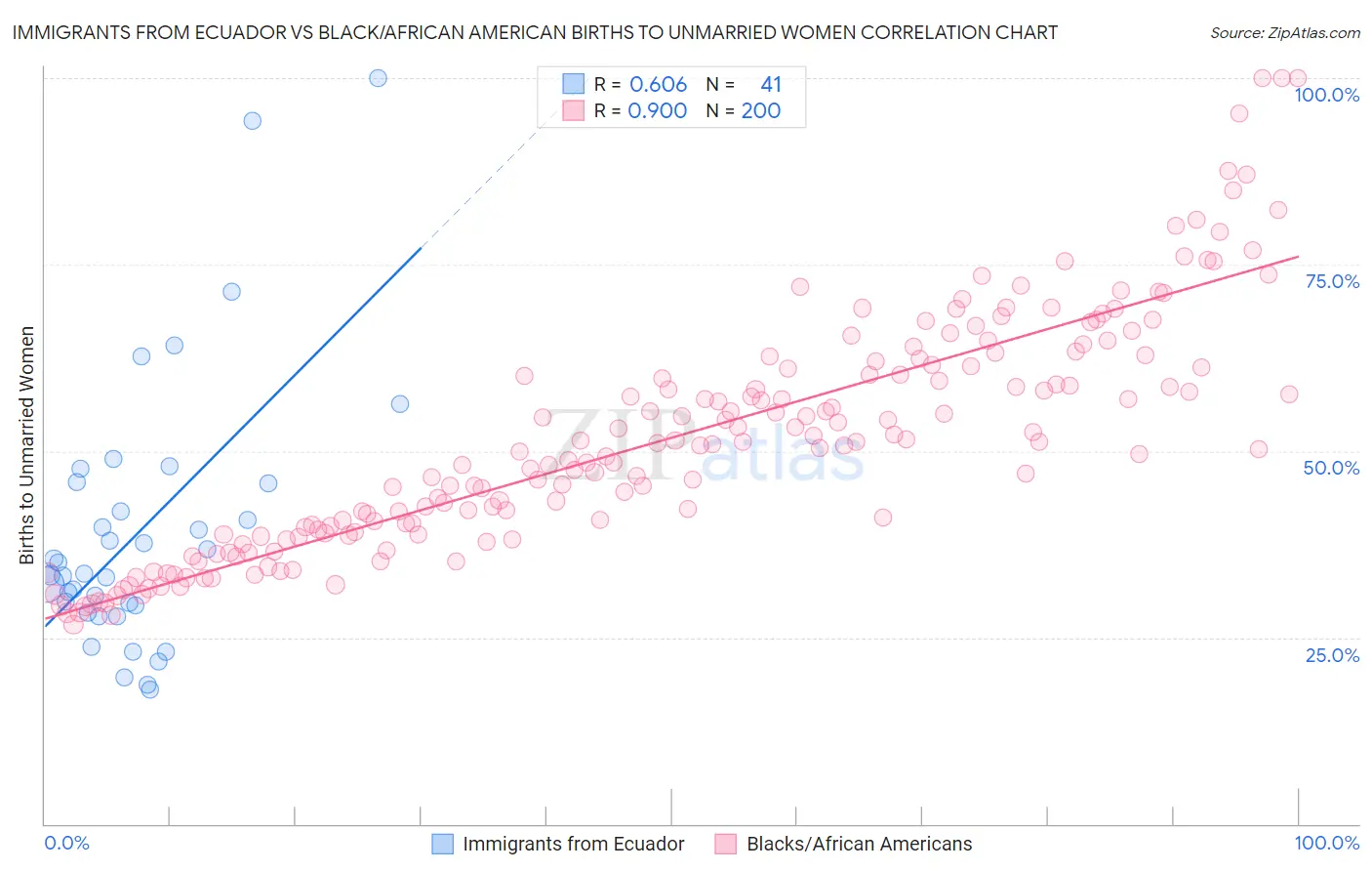 Immigrants from Ecuador vs Black/African American Births to Unmarried Women