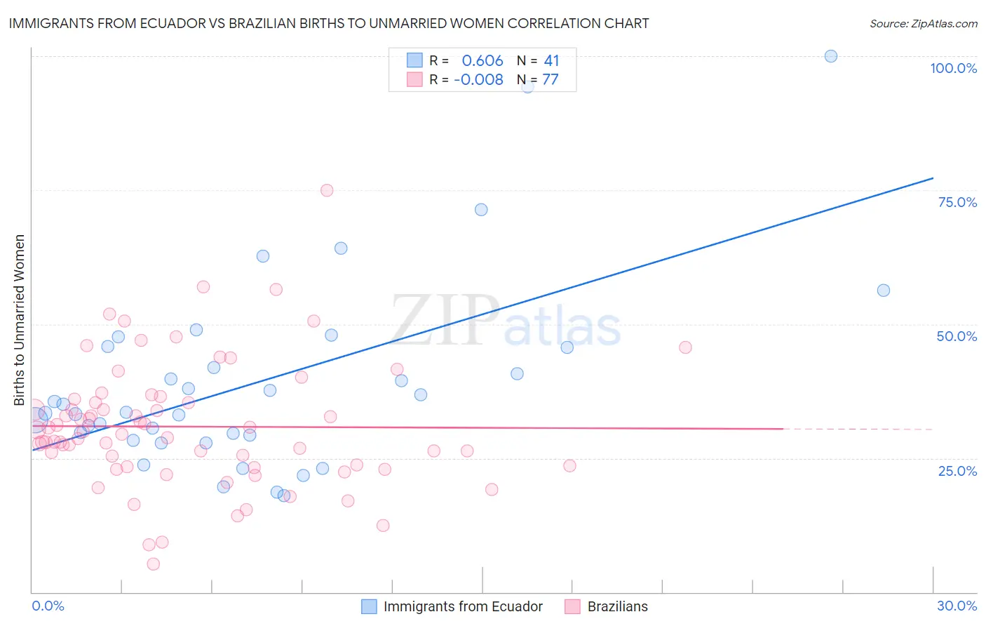 Immigrants from Ecuador vs Brazilian Births to Unmarried Women