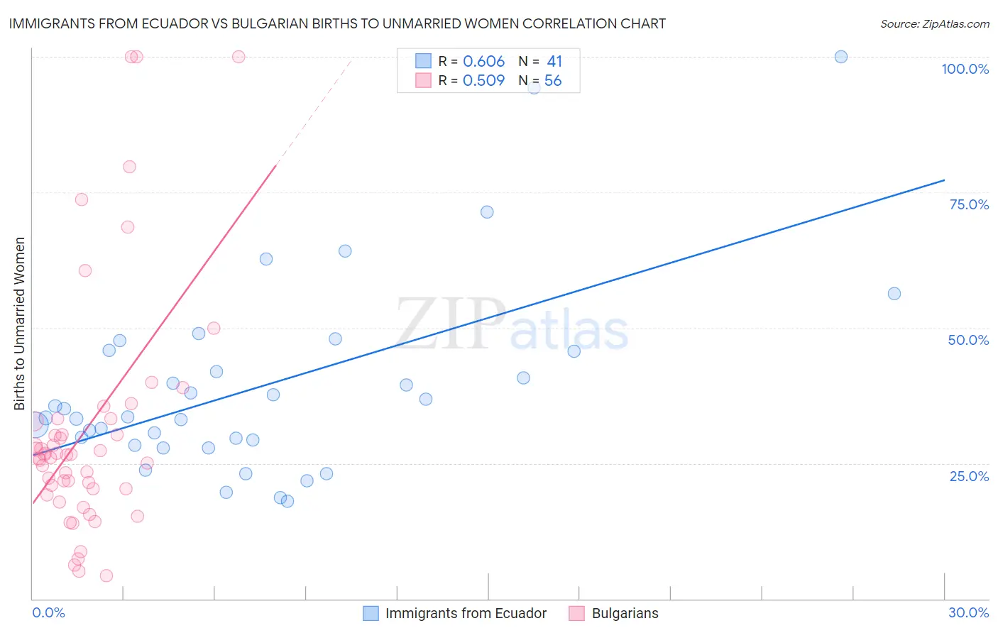 Immigrants from Ecuador vs Bulgarian Births to Unmarried Women