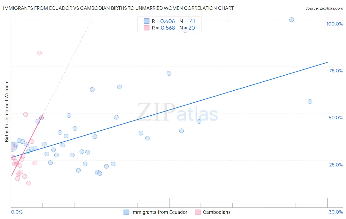 Immigrants from Ecuador vs Cambodian Births to Unmarried Women