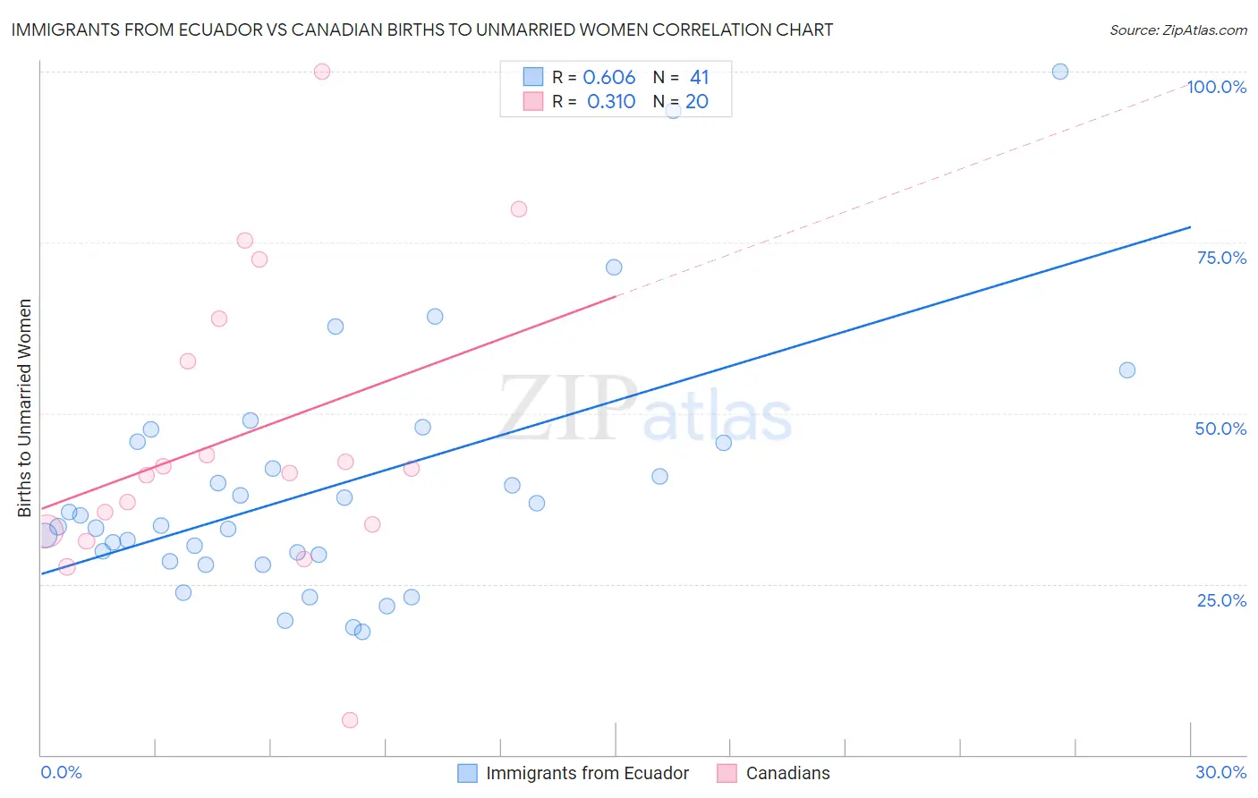 Immigrants from Ecuador vs Canadian Births to Unmarried Women